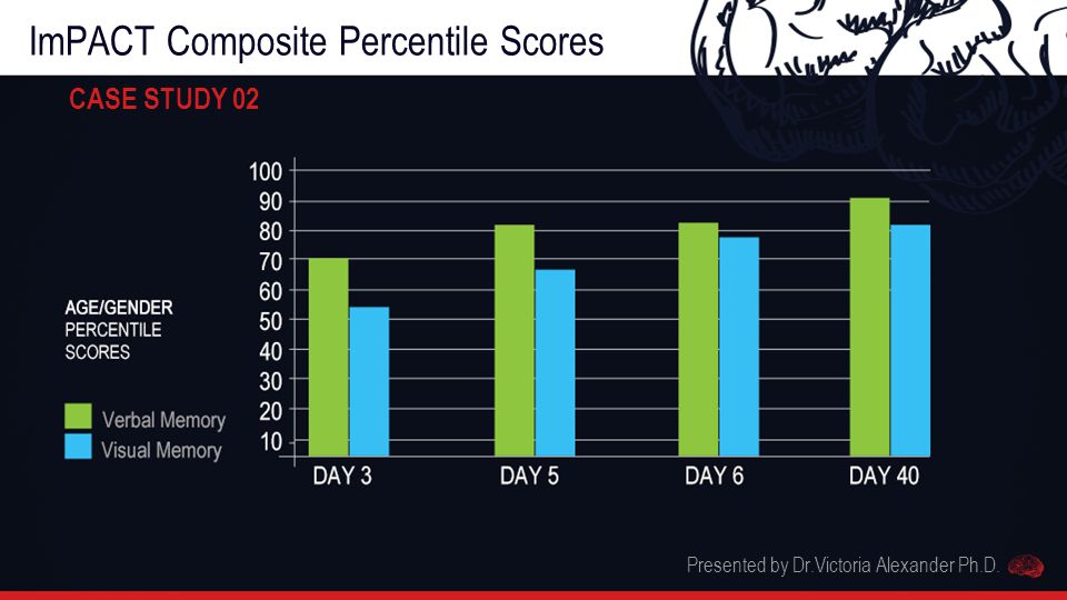 ImPACT Composite Percentile Scores CASE STUDY 02 Presented by Dr.Victoria Alexander Ph.D.