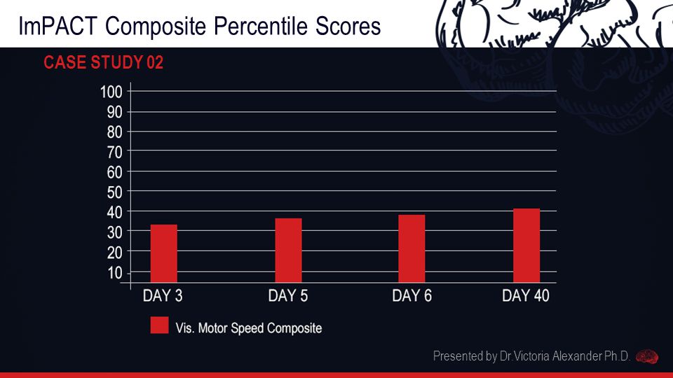 ImPACT Composite Percentile Scores CASE STUDY 02