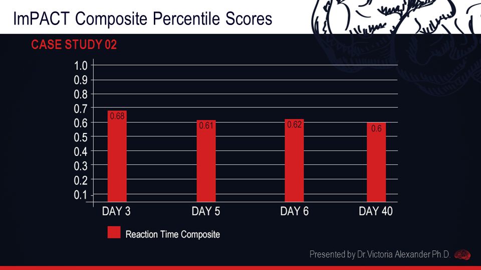 Presented by Dr.Victoria Alexander Ph.D. ImPACT Composite Percentile Scores CASE STUDY 02