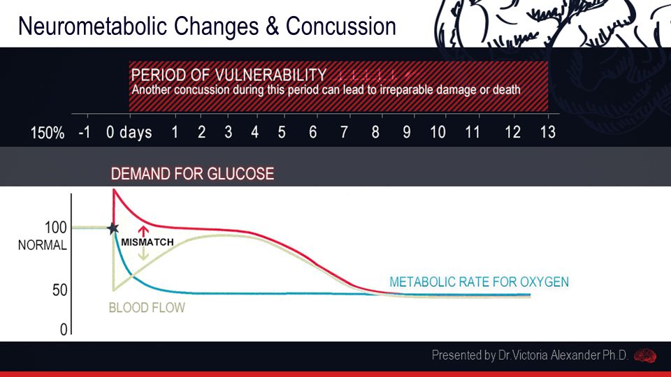 Neurometabolic Changes & Concussion Presented by Dr.Victoria Alexander Ph.D.
