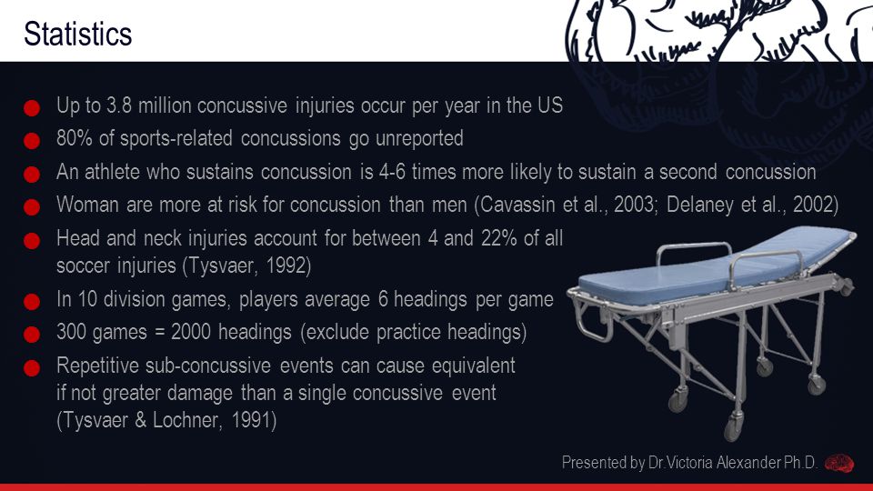 Statistics Up to 3.8 million concussive injuries occur per year in the US 80% of sports-related concussions go unreported An athlete who sustains concussion is 4-6 times more likely to sustain a second concussion Woman are more at risk for concussion than men (Cavassin et al., 2003; Delaney et al., 2002) Head and neck injuries account for between 4 and 22% of all soccer injuries (Tysvaer, 1992) In 10 division games, players average 6 headings per game 300 games = 2000 headings (exclude practice headings) Repetitive sub-concussive events can cause equivalent if not greater damage than a single concussive event (Tysvaer & Lochner, 1991) Presented by Dr.Victoria Alexander Ph.D.