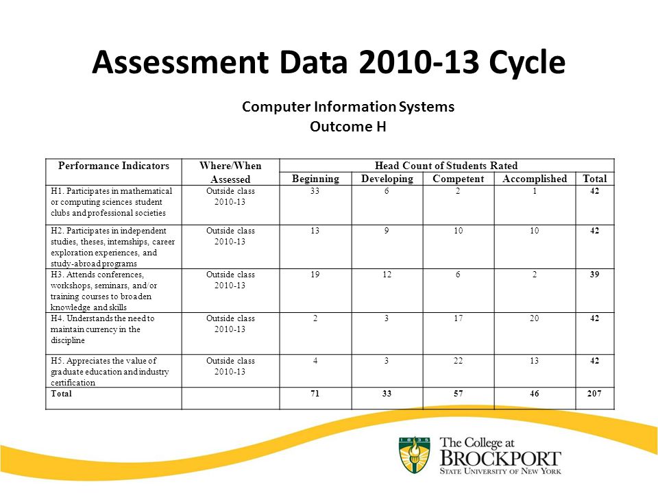 Assessment Data Cycle Performance IndicatorsWhere/When Assessed Head Count of Students Rated BeginningDevelopingCompetentAccomplishedTotal H1.