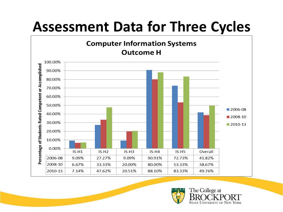 Assessment Data for Three Cycles