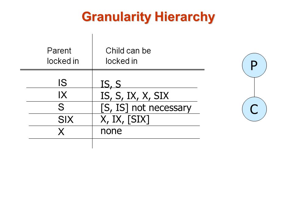 ParentChild can belocked in IS IX S SIX X P C IS, S IS, S, IX, X, SIX [S, IS] not necessary X, IX, [SIX] none Granularity Hierarchy