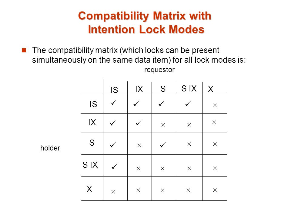 Compatibility Matrix with Intention Lock Modes The compatibility matrix (which locks can be present simultaneously on the same data item) for all lock modes is: IS IX S S IX X IS IX S S IX X          holder requestor