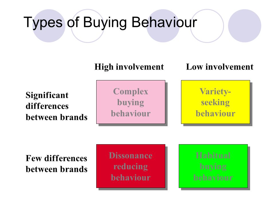 buying behaviour Customer behavior - more than two-thirds (68%) of b2b buyers now purchase goods online, up from 57% last year, according to a recent report from the acquity group. buying behaviour Customer behavior - more than two-thirds (68%) of b2b buyers now purchase goods online, up from 57% last year, according to a recent report from the acquity group.