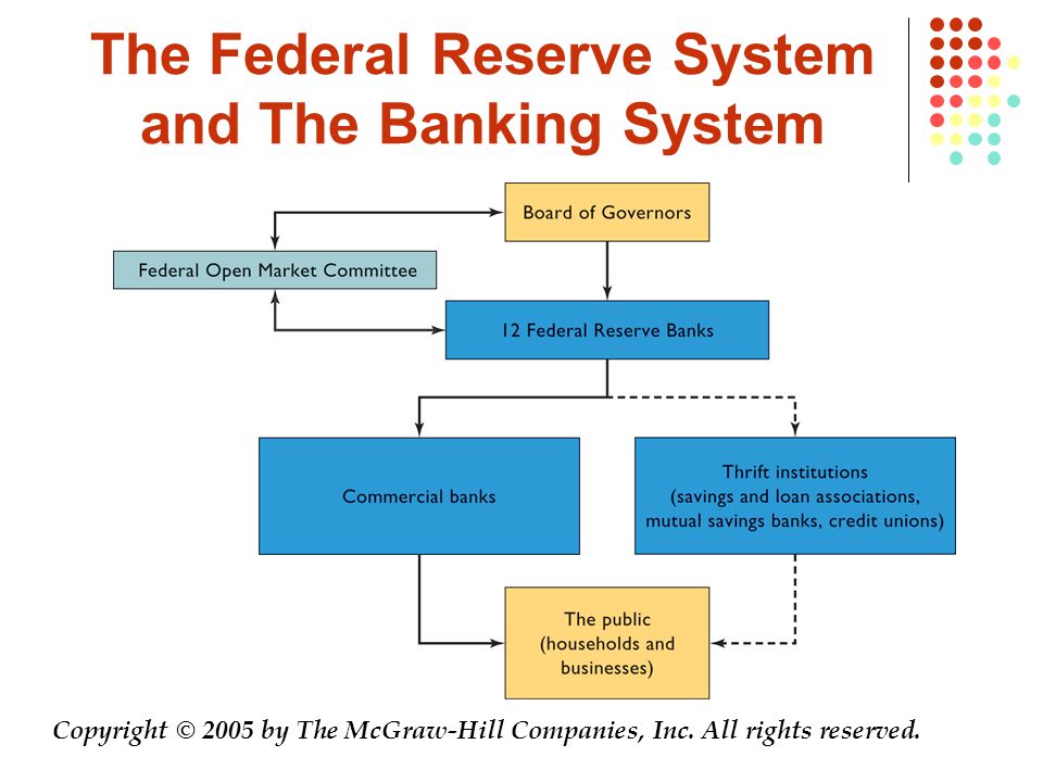 The Federal Reserve System and The Banking System Copyright © 2005 by The McGraw-Hill Companies, Inc.