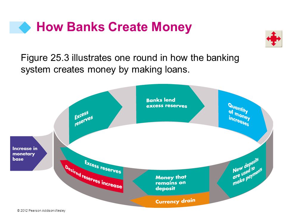 © 2012 Pearson Addison-Wesley Figure 25.3 illustrates one round in how the banking system creates money by making loans.