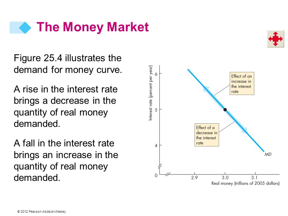 © 2012 Pearson Addison-Wesley Figure 25.4 illustrates the demand for money curve.