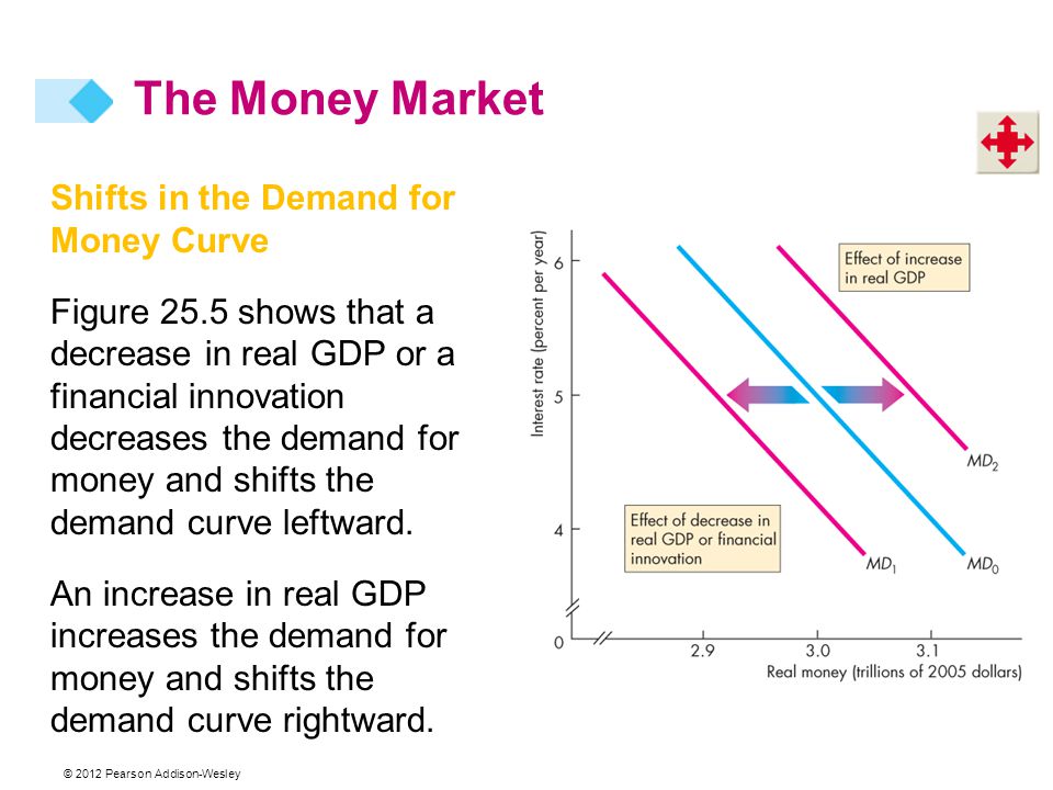 Shifts in the Demand for Money Curve Figure 25.5 shows that a decrease in real GDP or a financial innovation decreases the demand for money and shifts the demand curve leftward.