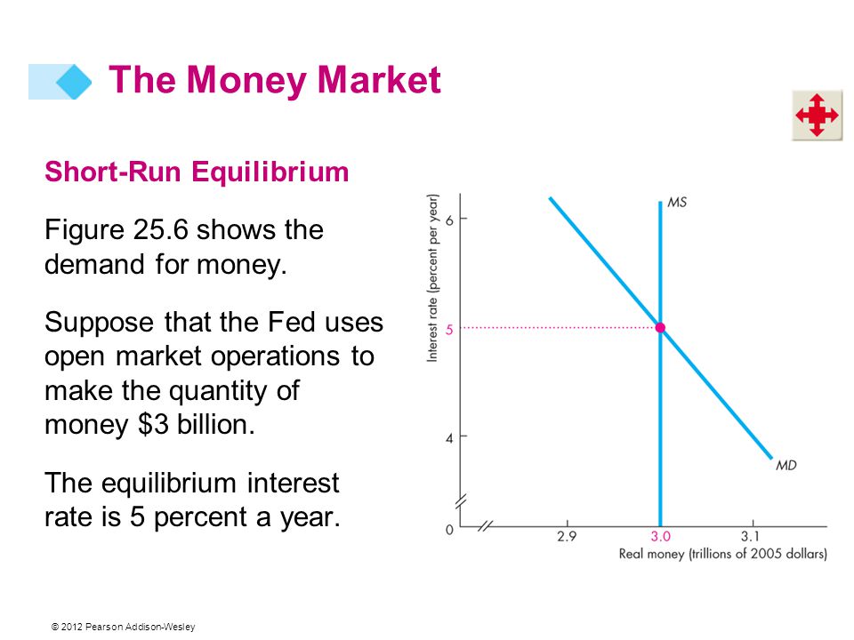 © 2012 Pearson Addison-Wesley Short-Run Equilibrium Figure 25.6 shows the demand for money.