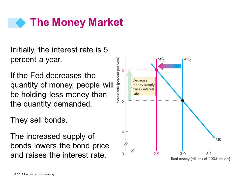The Money Market Initially, the interest rate is 5 percent a year.