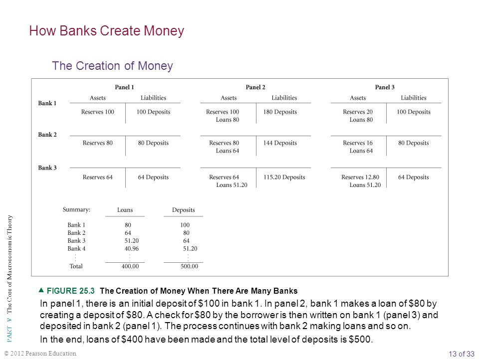 13 of 33 PART V The Core of Macroeconomic Theory © 2012 Pearson Education In panel 1, there is an initial deposit of $100 in bank 1.