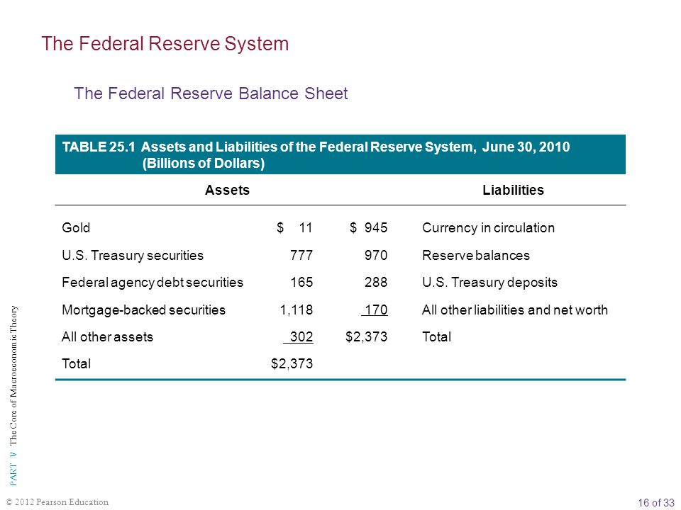 16 of 33 PART V The Core of Macroeconomic Theory © 2012 Pearson Education TABLE 25.1 Assets and Liabilities of the Federal Reserve System, June 30, 2010 (Billions of Dollars) AssetsLiabilities Gold$ 11$ 945Currency in circulation U.S.