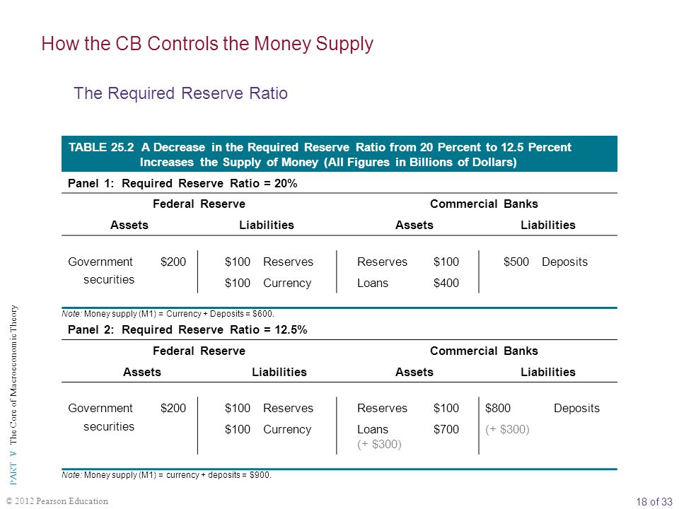 18 of 33 PART V The Core of Macroeconomic Theory © 2012 Pearson Education TABLE 25.2 A Decrease in the Required Reserve Ratio from 20 Percent to 12.5 Percent Increases the Supply of Money (All Figures in Billions of Dollars) Panel 1: Required Reserve Ratio = 20% Federal ReserveCommercial Banks AssetsLiabilitiesAssetsLiabilities Government$200$100Reserves $100$500Deposits securities $100CurrencyLoans$400 Note: Money supply (M1) = Currency + Deposits = $600.