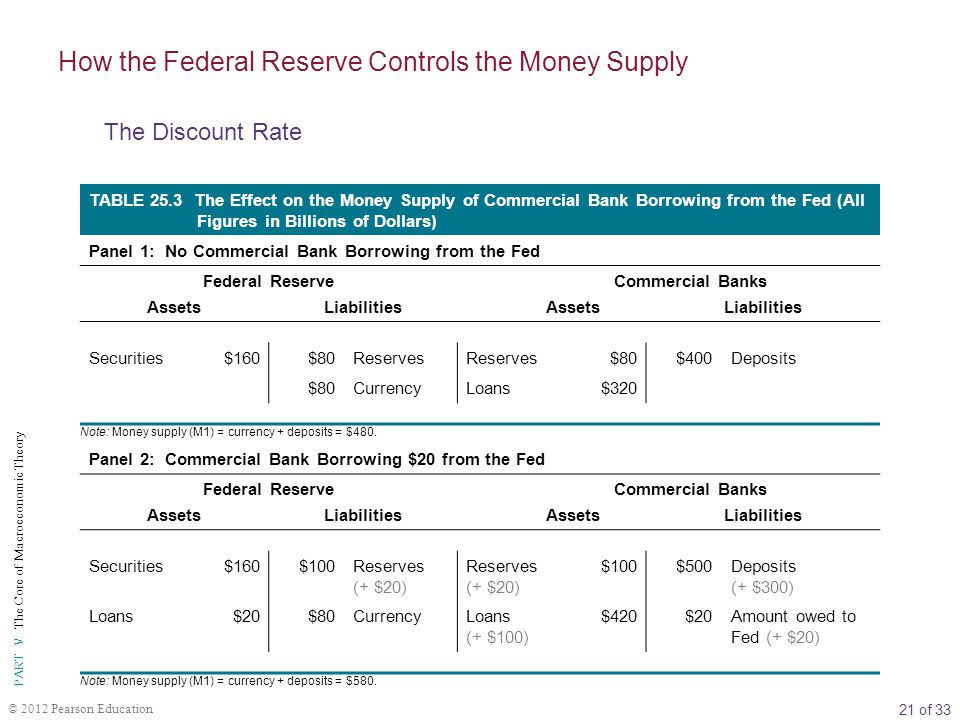 21 of 33 PART V The Core of Macroeconomic Theory © 2012 Pearson Education TABLE 25.3 The Effect on the Money Supply of Commercial Bank Borrowing from the Fed (All Figures in Billions of Dollars) Panel 1: No Commercial Bank Borrowing from the Fed Federal ReserveCommercial Banks AssetsLiabilitiesAssetsLiabilities Securities$160$80Reserves $80$400Deposits $80CurrencyLoans$320 Note: Money supply (M1) = currency + deposits = $480.