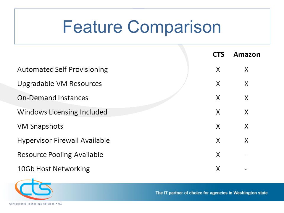 Feature Comparison CTS Amazon Automated Self Provisioning XX Upgradable VM Resources XX On-Demand Instances XX Windows Licensing Included XX VM Snapshots XX Hypervisor Firewall Available XX Resource Pooling Available X- 10Gb Host Networking X-