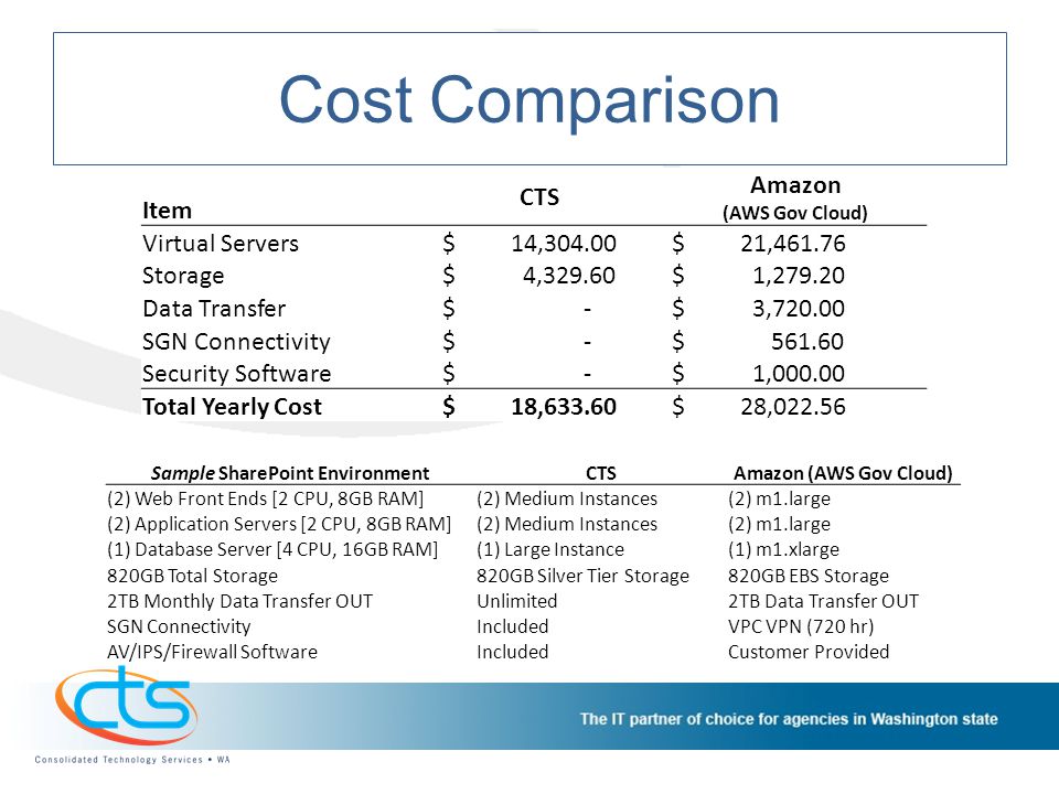 Cost Comparison Item CTS Amazon (AWS Gov Cloud) Virtual Servers $ 14, $ 21, Storage $ 4, $ 1, Data Transfer $ - $ 3, SGN Connectivity $ - $ Security Software $ - $ 1, Total Yearly Cost $ 18, $ 28, Sample SharePoint EnvironmentCTSAmazon (AWS Gov Cloud) (2) Web Front Ends [2 CPU, 8GB RAM](2) Medium Instances(2) m1.large (2) Application Servers [2 CPU, 8GB RAM](2) Medium Instances(2) m1.large (1) Database Server [4 CPU, 16GB RAM](1) Large Instance(1) m1.xlarge 820GB Total Storage820GB Silver Tier Storage820GB EBS Storage 2TB Monthly Data Transfer OUTUnlimited2TB Data Transfer OUT SGN ConnectivityIncludedVPC VPN (720 hr) AV/IPS/Firewall SoftwareIncludedCustomer Provided