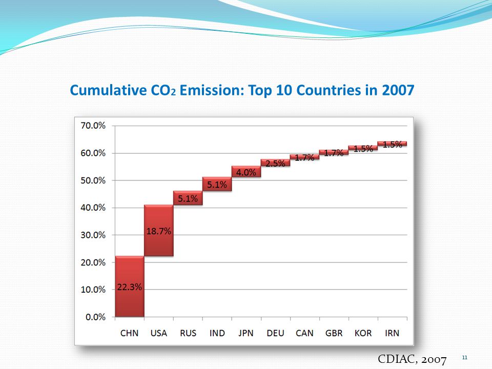 Cumulative CO 2 Emission: Top 10 Countries in 2007 CDIAC,