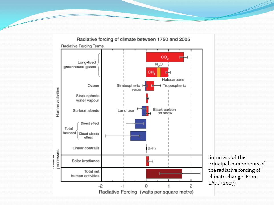 Summary of the principal components of the radiative forcing of climate change. From IPCC (2007)