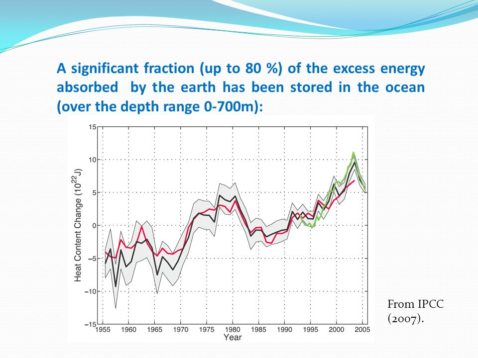 A significant fraction (up to 80 %) of the excess energy absorbed by the earth has been stored in the ocean (over the depth range 0-700m): From IPCC (2007).