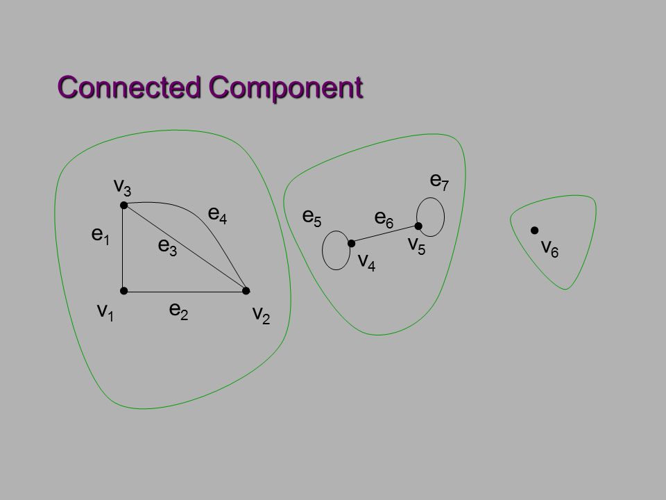 Connected Component v1v1 v2v2 e2e2 e3e3 v3v3 e1e1 e4e4 v4v4 v5v5 e5e5 e6e6 e7e7  v6v6    