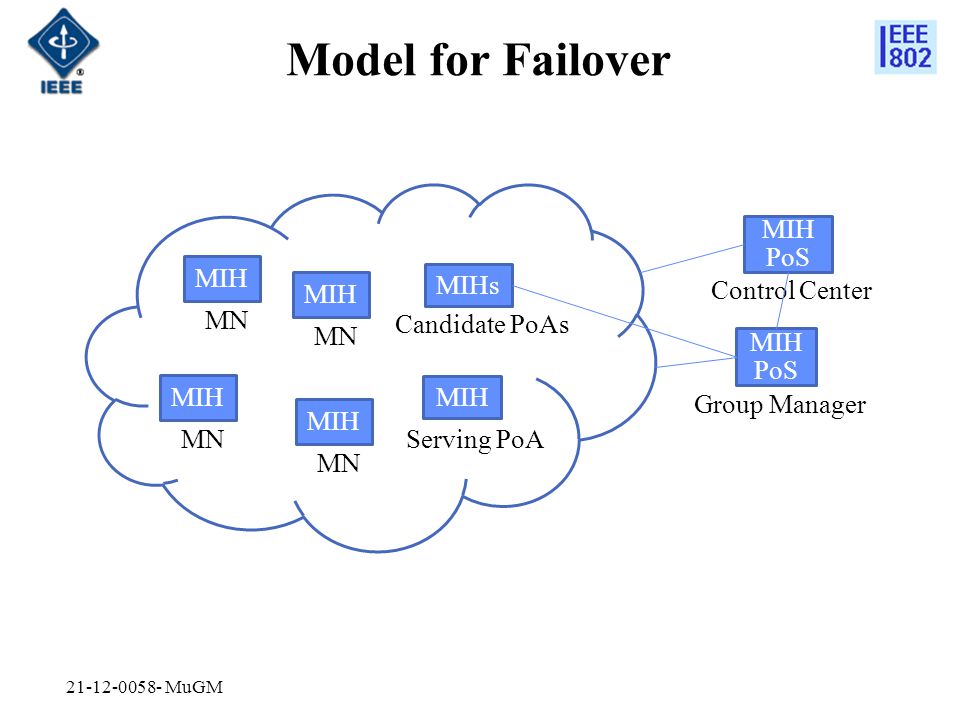 Model for Failover MIH MN MIH MN MIH MN MIH PoS Group Manager MIHs MIH PoS Control Center Candidate PoAs MIH Serving PoA MIH MN MuGM