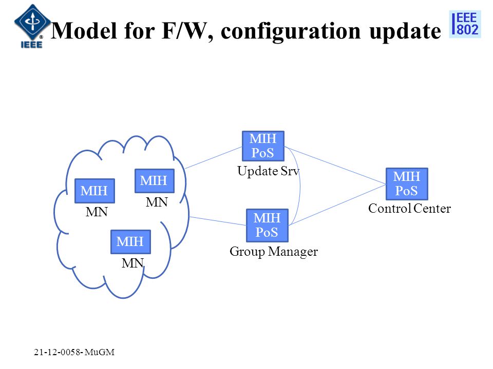 Model for F/W, configuration update MIH MN MIH MN MIH MN MIH PoS Group Manager MIH PoS Update Srv MIH PoS Control Center MuGM