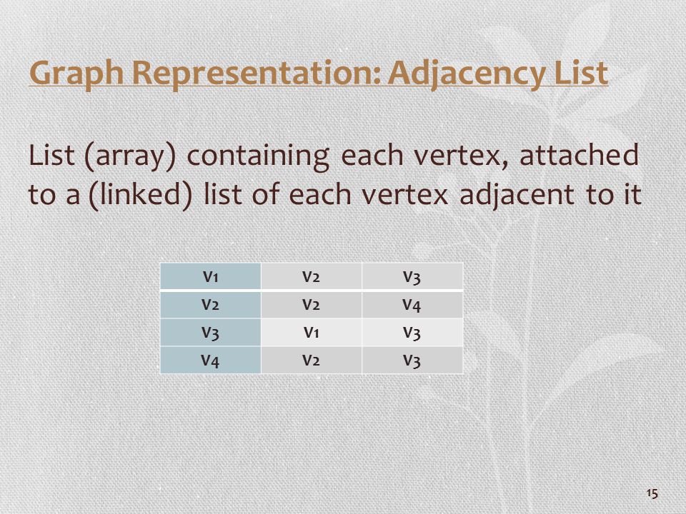 Graph Representation: Adjacency List List (array) containing each vertex, attached to a (linked) list of each vertex adjacent to it 15 V1V2V3 V2 V4 V3V1V3 V4V2V3