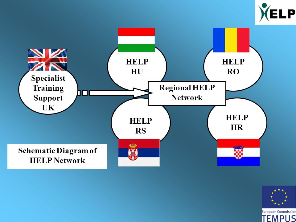 HELP HU HELP RO HELP RS HELP HR Regional HELP Network Specialist Training Support UK Schematic Diagram of HELP Network