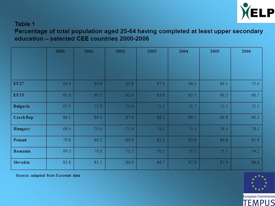 Table 1 Percentage of total population aged having completed at least upper secondary education – selected CEE countries EU EU Bulgaria Czech Rep Hungary Poland Romania Slovakia Source: adapted from Eurostat data