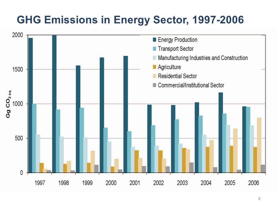 GHG Emissions in Energy Sector,