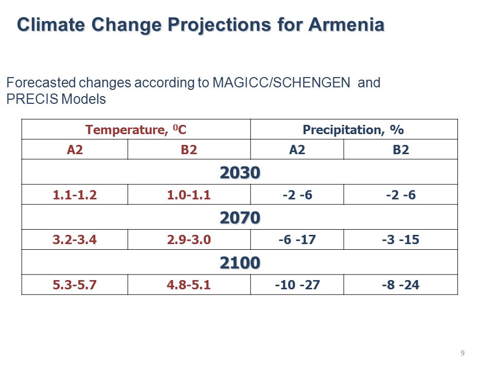 Climate Change Projections for Armenia Forecasted changes according to MAGICC/SCHENGEN and PRECIS Models Temperature, 0 CPrecipitation, % A2B2A2B