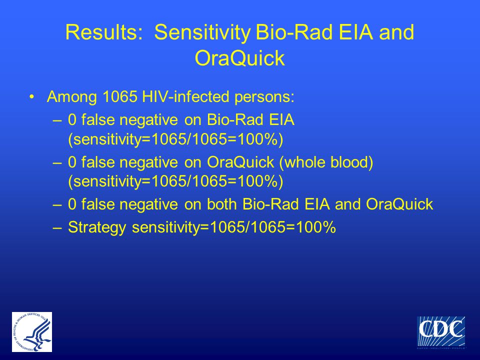 Results: Sensitivity Bio-Rad EIA and OraQuick Among 1065 HIV-infected persons: –0 false negative on Bio-Rad EIA (sensitivity=1065/1065=100%) –0 false negative on OraQuick (whole blood) (sensitivity=1065/1065=100%) –0 false negative on both Bio-Rad EIA and OraQuick –Strategy sensitivity=1065/1065=100%