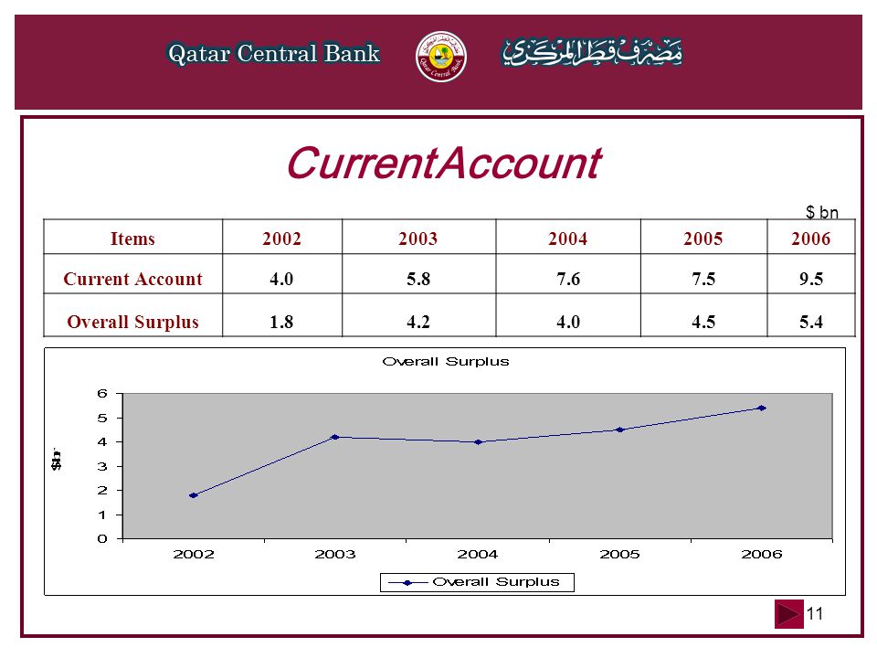11 Current Account Items Current Account Overall Surplus $ bn