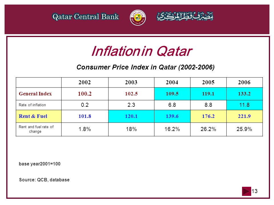 13 Inflation in Qatar Consumer Price Index in Qatar ( ) General Index Rate of inflation Rent & Fuel Rent and fuel rate of change 1.8%18%16.2%26.2%25.9% base year2001=100 Source: QCB, database