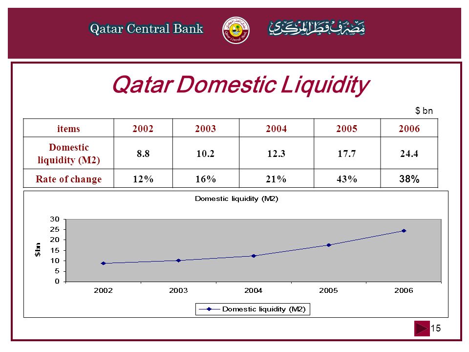 15 Qatar Domestic Liquidity $ bn items Domestic liquidity (M2) Rate of change12%16%21%43% 38%