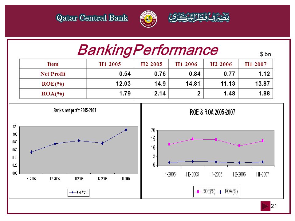 21 Banking Performance ItemH1-2005H2-2005H1-2006H2-2006H Net Profit ROE(%) ROA(%) $ bn
