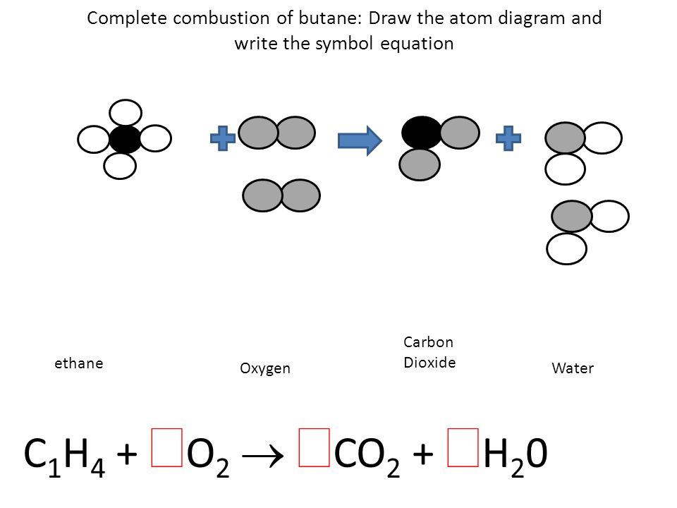 Complete combustion of butane: Draw the atom diagram and write the symbol equation ethane Oxygen Carbon Dioxide Water C 1 H 4 +  O 2   CO 2 +  H 2 0 c