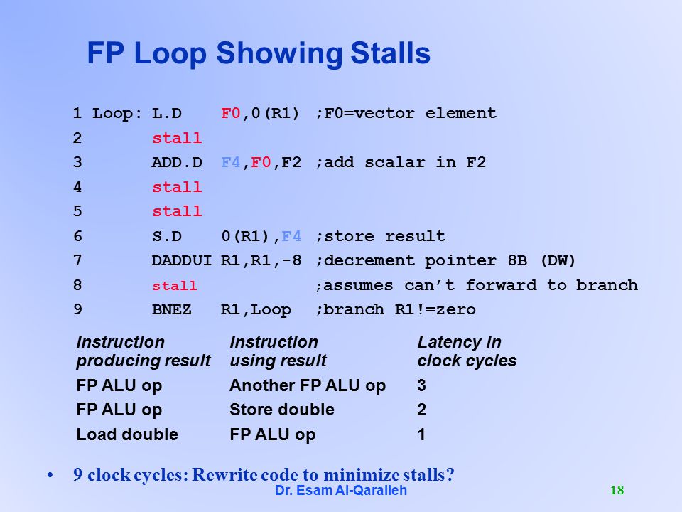 Dr. Esam Al-Qaralleh 18 FP Loop Showing Stalls 9 clock cycles: Rewrite code to minimize stalls.