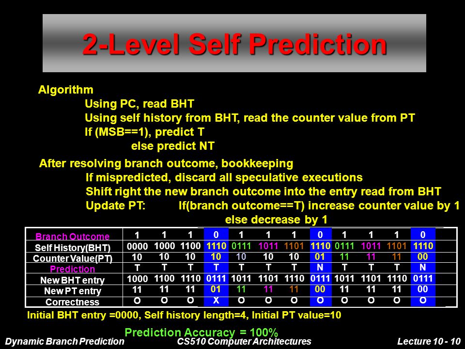 Dynamic Branch PredictionCS510 Computer ArchitecturesLecture Level Self Prediction Algorithm Using PC, read BHT Using self history from BHT, read the counter value from PT If (MSB==1), predict T else predict NT Branch Outcome Self History(BHT) Counter Value(PT) Prediction New BHT entry New PT entry Correctness T O T O T O T O T O T O T O T O T O...