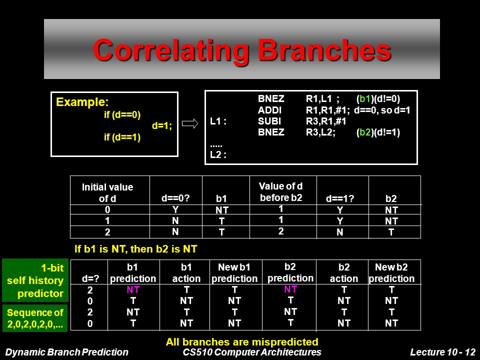 Dynamic Branch PredictionCS510 Computer ArchitecturesLecture Correlating Branches Example: if (d==0) d=1; if (d==1) BNEZR1,L1 ; (b1)(d!=0) ADDIR1,R1,#1; d==0, so d=1 L1 :SUBIR3,R1,#1 BNEZR3,L2; (b2)(d!=1).....