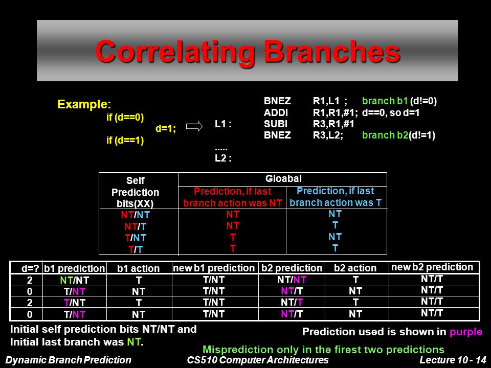 Dynamic Branch PredictionCS510 Computer ArchitecturesLecture Correlating Branches Example: if (d==0) d=1; if (d==1) BNEZR1,L1 ; branch b1 (d!=0) ADDIR1,R1,#1; d==0, so d=1 L1 :SUBIR3,R1,#1 BNEZR3,L2; branch b2(d!=1).....