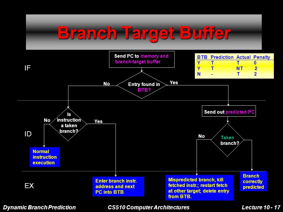 Dynamic Branch PredictionCS510 Computer ArchitecturesLecture Branch Target Buffer Send PC to memory and branch-target buffer Entry found in BTB.