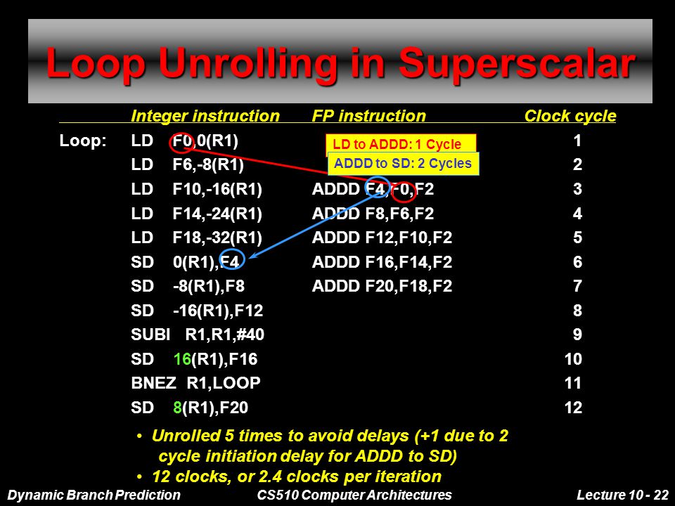 Dynamic Branch PredictionCS510 Computer ArchitecturesLecture Loop Unrolling in Superscalar Integer instruction FP instruction Clock cycle Loop:LD F0,0(R1)1 LD F6,-8(R1)2 LD F10,-16(R1)ADDD F4,F0,F23 LD F14,-24(R1)ADDD F8,F6,F24 LD F18,-32(R1)ADDD F12,F10,F25 SD 0(R1),F4ADDD F16,F14,F26 SD -8(R1),F8ADDD F20,F18,F27 SD -16(R1),F128 SUBI R1,R1,#409 SD 16(R1),F16 10 BNEZ R1,LOOP11 SD 8(R1),F2012 Unrolled 5 times to avoid delays (+1 due to 2 cycle initiation delay for ADDD to SD) 12 clocks, or 2.4 clocks per iteration LD to ADDD: 1 Cycle ADDD to SD: 2 Cycles