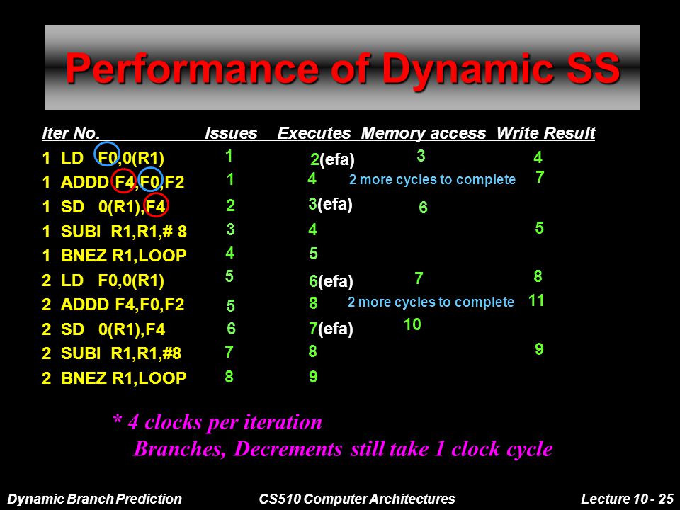 Dynamic Branch PredictionCS510 Computer ArchitecturesLecture Performance of Dynamic SS Iter No.