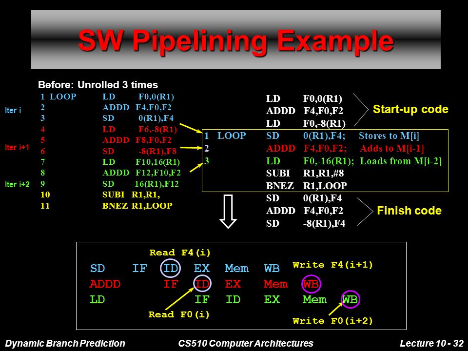 Dynamic Branch PredictionCS510 Computer ArchitecturesLecture SW Pipelining Example Before: Unrolled 3 times 1 LOOP LD F0,0(R1) 2ADDD F4,F0,F2 3SD 0(R1),F4 4LD F6,-8(R1) 5ADDD F8,F0,F2 6SD -8(R1),F8 7LD F10,16(R1) 8ADDD F12,F10,F2 9SD-16(R1),F12 10SUBIR1,R1,#24 11BNEZR1,LOOP After: Software Pipelined version of loop LD F0,0(R1) ADDD F4,F0,F2 LD F0,-8(R1) 1 LOOPSD 0(R1),F4; Stores to M[i] 2ADDD F4,F0,F2; Adds to M[i-1] 3LD F0,-16(R1); Loads from M[i-2] 4SUBI R1,R1,#8 5BNEZ R1,LOOP SD 0(R1),F4 ADDD F4,F0,F2 SD -8(R1),F4 Start-up code Finish code Iter i Iter i+1 Iter i+2 IF ID EX Mem WB SD ADDD LD Read F4(i) Write F4(i+1) Read F0(i) Write F0(i+2)