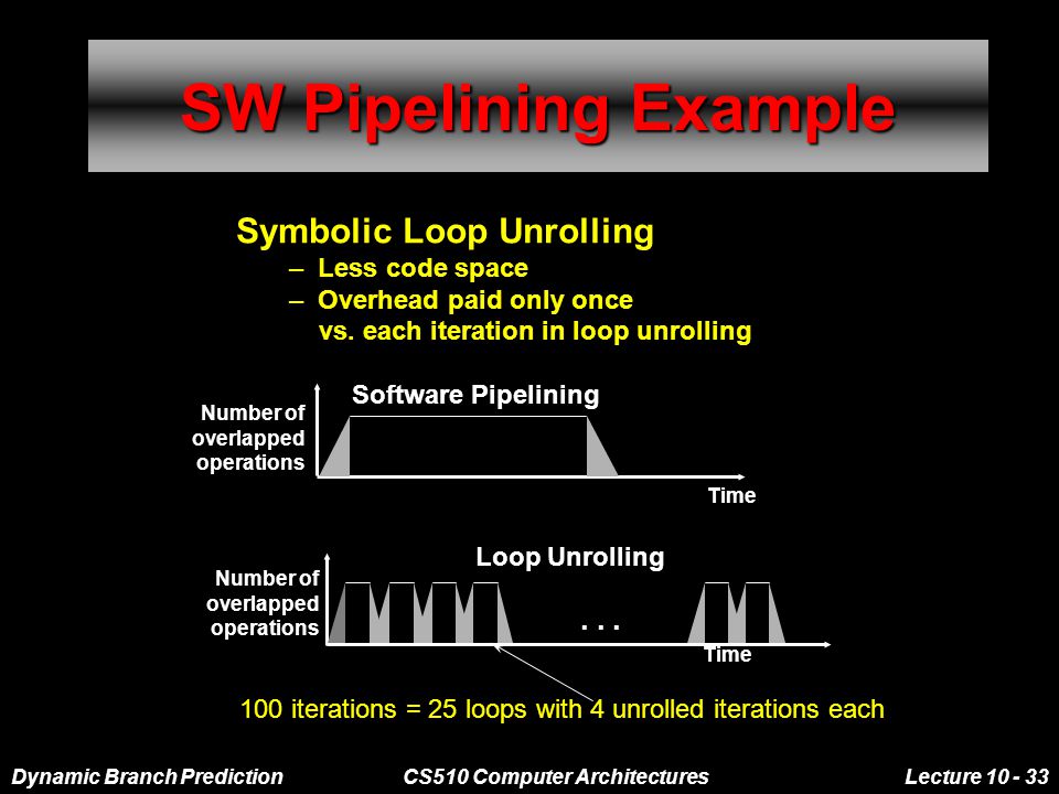 Dynamic Branch PredictionCS510 Computer ArchitecturesLecture SW Pipelining Example Symbolic Loop Unrolling – Less code space – Overhead paid only once vs.