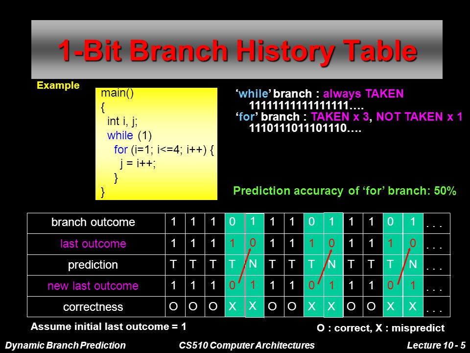 Dynamic Branch PredictionCS510 Computer ArchitecturesLecture Bit Branch History Table Example main() { int i, j; while (1) for (i=1; i<=4; i++) { j = i++; } ‘while’ branch : always TAKEN ….