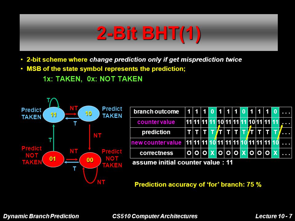 Dynamic Branch PredictionCS510 Computer ArchitecturesLecture Bit BHT(1) 2-bit scheme where change prediction only if get misprediction twice MSB of the state symbol represents the prediction; –1x: TAKEN, 0x: NOT TAKEN Predict TAKEN11 Predict TAKEN10 Predict NOT TAKEN01 Predict NOT TAKEN00 T NT T T T Prediction accuracy of ‘for’ branch: 75 % 1 11 T 11 O 1 11 T 11 O 1 11 T 11 O 1 10 T 11 O 1 11 T 11 O 1 11 T 11 O 1 10 T 11 O 1 11 T 11 O 1 11 T 11 O O : correct, X : mispredict branch outcome counter value prediction new counter value correctness...